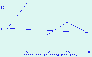 Courbe de tempratures pour Ordu