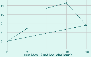 Courbe de l'humidex pour Bonifati