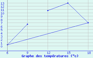 Courbe de tempratures pour Bordj Bou Arreridj