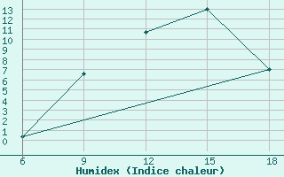 Courbe de l'humidex pour Bordj Bou Arreridj