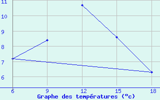 Courbe de tempratures pour Miliana