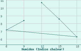 Courbe de l'humidex pour Miliana