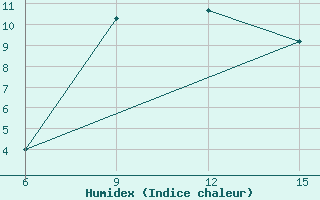 Courbe de l'humidex pour Hopa