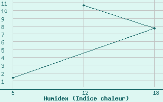 Courbe de l'humidex pour Nelaug