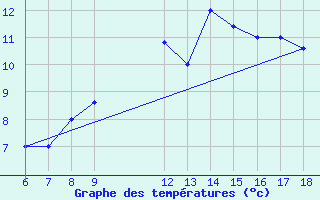 Courbe de tempratures pour Trevico