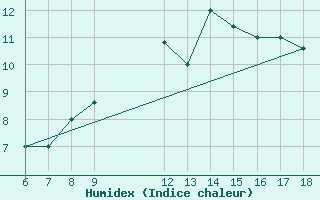 Courbe de l'humidex pour Trevico