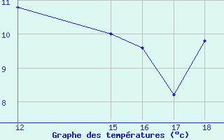 Courbe de tempratures pour Capo Frasca