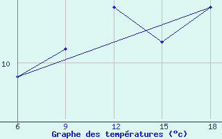 Courbe de tempratures pour Sinop