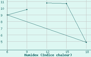 Courbe de l'humidex pour Sile Turkey