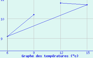 Courbe de tempratures pour Hopa