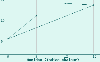 Courbe de l'humidex pour Hopa