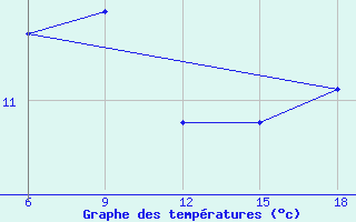 Courbe de tempratures pour Skikda