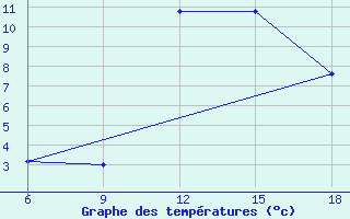 Courbe de tempratures pour Passo Dei Giovi