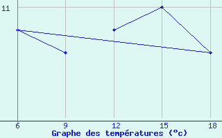 Courbe de tempratures pour Capo Frasca