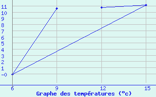 Courbe de tempratures pour Gokceada