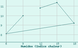 Courbe de l'humidex pour Dellys