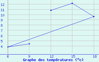 Courbe de tempratures pour Sidi Bel Abbes