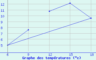 Courbe de tempratures pour Hassir