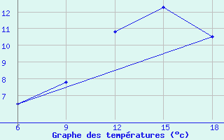 Courbe de tempratures pour Ksar Chellala