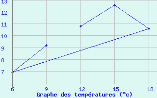 Courbe de tempratures pour Bordj Bou Arreridj