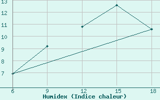 Courbe de l'humidex pour Bordj Bou Arreridj