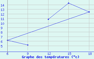 Courbe de tempratures pour Midelt