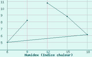 Courbe de l'humidex pour Duhook