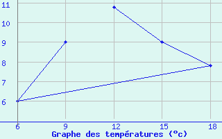 Courbe de tempratures pour Campobasso