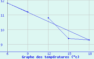 Courbe de tempratures pour Dellys