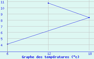 Courbe de tempratures pour Khenchella