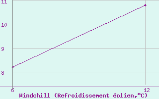Courbe du refroidissement olien pour Vogel