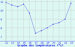 Courbe de tempratures pour Herstmonceux (UK)