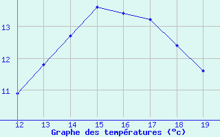 Courbe de tempratures pour Voinmont (54)