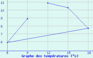 Courbe de tempratures pour Oum El Bouaghi