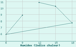 Courbe de l'humidex pour Oum El Bouaghi