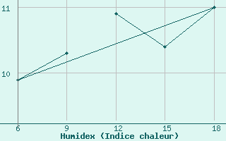 Courbe de l'humidex pour Sinop