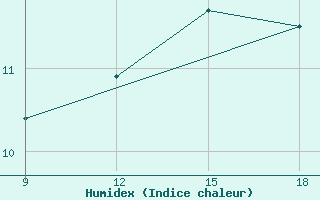 Courbe de l'humidex pour Ohrid-Aerodrome