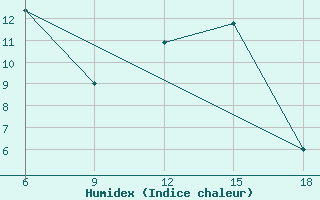 Courbe de l'humidex pour Naama