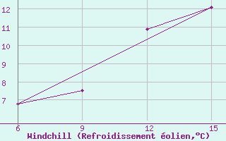 Courbe du refroidissement olien pour Ghadames