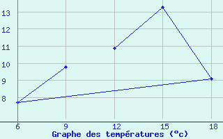 Courbe de tempratures pour Miliana