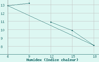 Courbe de l'humidex pour Gumushane