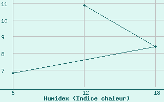 Courbe de l'humidex pour Bouira