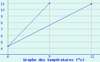 Courbe de tempratures pour Gokceada