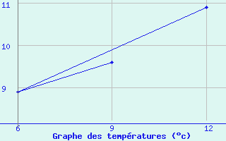 Courbe de tempratures pour Gokceada