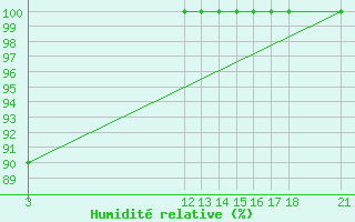 Courbe de l'humidit relative pour La Covatilla, Estacion de esqui