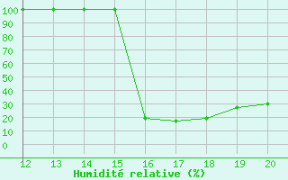 Courbe de l'humidit relative pour Granada Armilla