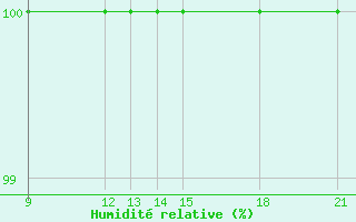 Courbe de l'humidit relative pour Skjaldthingsstadir