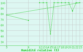 Courbe de l'humidit relative pour Cartagena