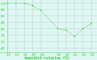 Courbe de l'humidit relative pour San Joaquin