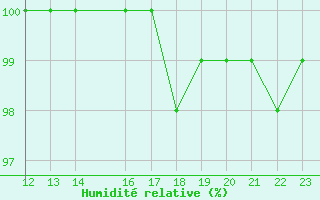 Courbe de l'humidit relative pour Hoydalsmo Ii